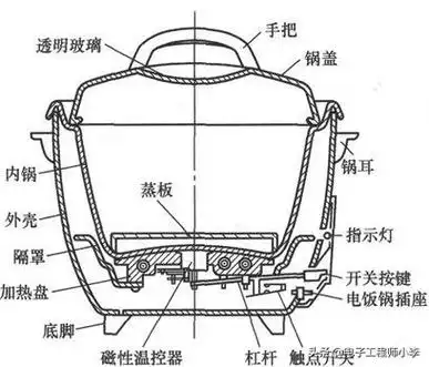 电饭煲故障分析与检修技巧电饭煲故障分析