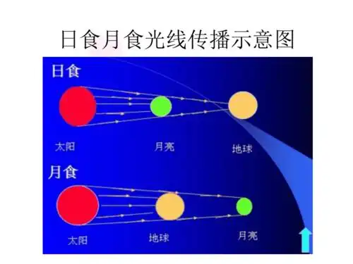月食示意图画法及其原理pptppt