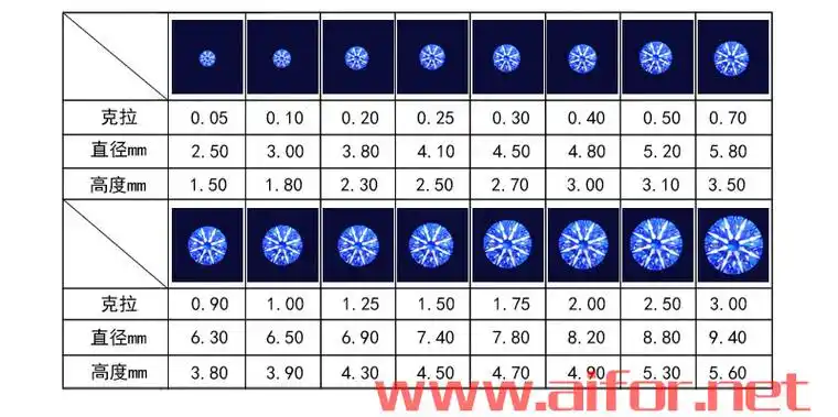 钻石分数克拉数与相对的直径大小怎么算?有没有尺寸表?
