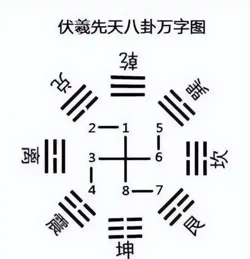 21张图搞清楚最准确正规的八卦图,最完整的先天八卦太极图
