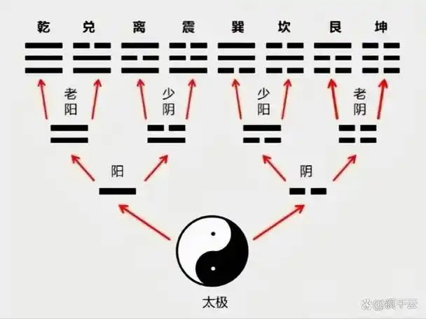 所谓:无极生太极,太极生两仪,两仪生四象,四象生八卦,八卦衍生万事
