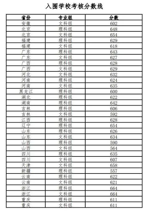 2023北京师范大学强基计划各省入围分数线是多少