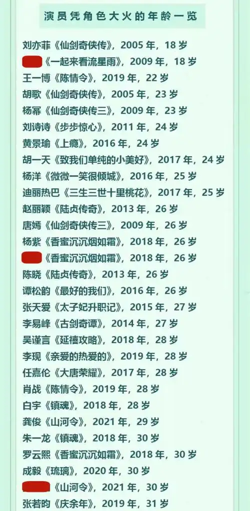 明星爆红年龄表:王一博"年少有为",肖战"大器晚成"