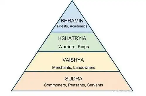 古印度脱胎于封建制度,以印度教为血脉的种姓制度