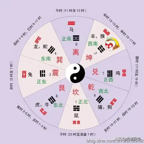 闻道国学用活后天八卦图