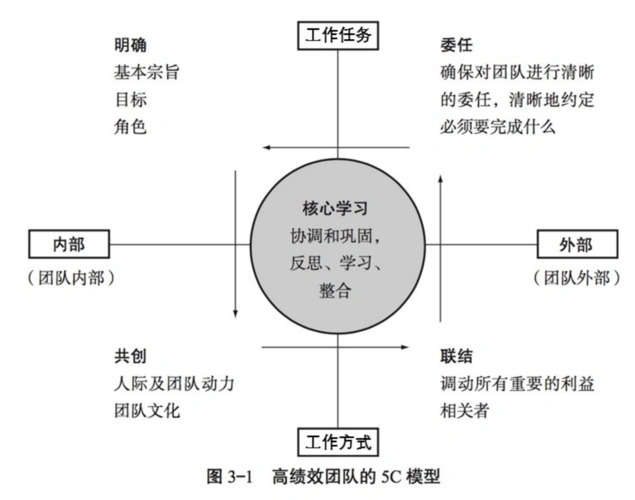 高绩效团队5c模型联结团队动态关系上