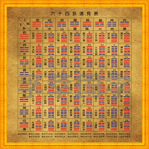 现代装饰画易经周易八卦卦速见表后天八卦为序六十四卦挂图浅黄色30