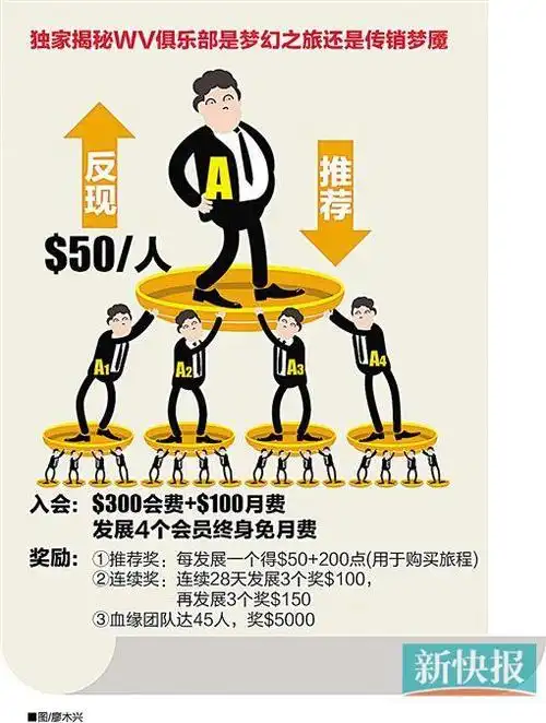 有律师提醒,wv梦幻之旅打着"旅游直销","边旅游边赚钱"等噱头,通过