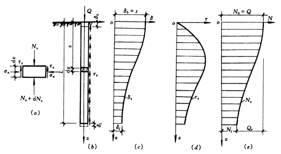 《 基础工程》大作业答: 长度为l的竖直单桩在桩顶轴向力no=q作用下