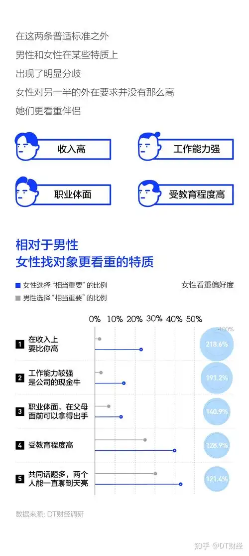 当代男女择偶标准调查好看只排第六2630岁女性最挑剔