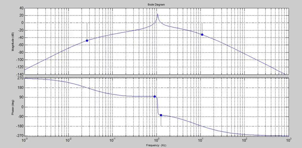 伯德图,相位裕度问题