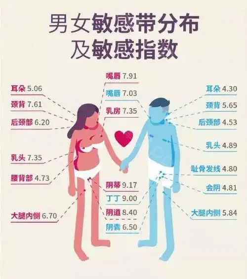 男女最敏感的区域分布图,一下子就真相了_谢桂秋_副主任医师_爱问健康