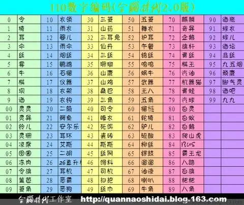 110数字谐音编码全脑时代1.0版