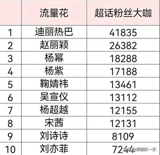 女明星粉丝大咖数量前十迪丽热巴,赵丽颖,杨幂,杨紫,鞠婧祎,吴宣仪