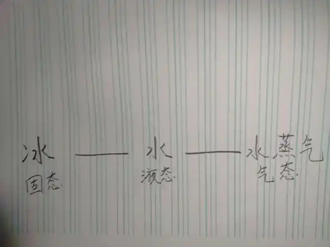 水的三种形态之间的变化,其实是温度的变化水的三种形态和水的循环水