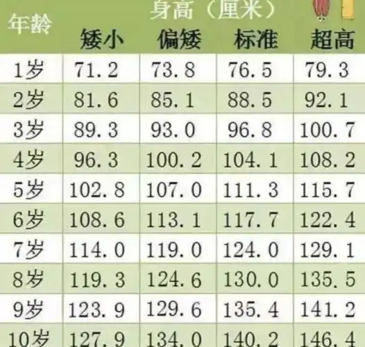 儿童身高标准新鲜出炉,8岁就130厘米了,你家孩子达标吗?_手机搜狐