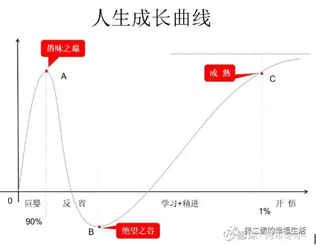 我们在赚谁的钱 上面这张图是人生成长曲线,它的横坐标代表认知水平