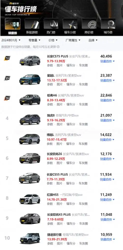 重编自主品牌燃油动力suv销量排行榜前三名排序大变