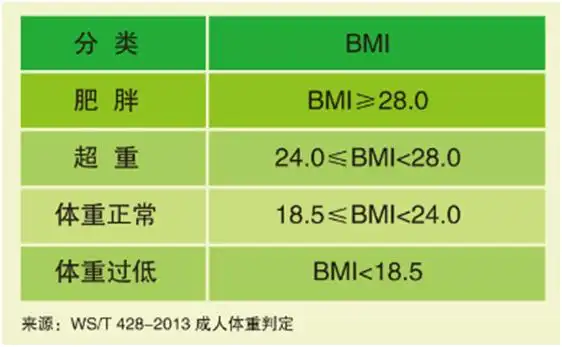 成年(18-64岁)体重分类见表1,65岁以上老年人的体重和bmi应该略高.