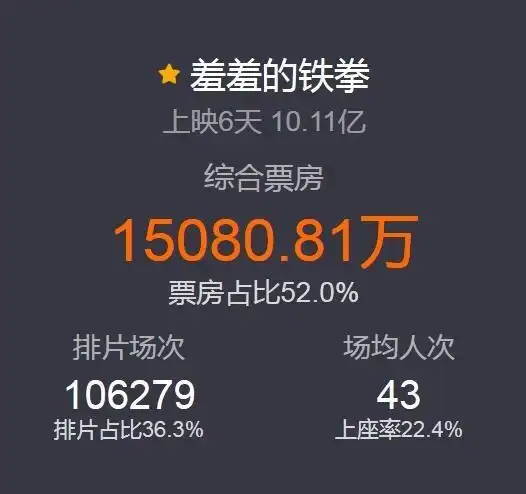 回顾贴捷报频传开心麻花羞羞的铁拳票房已过101亿