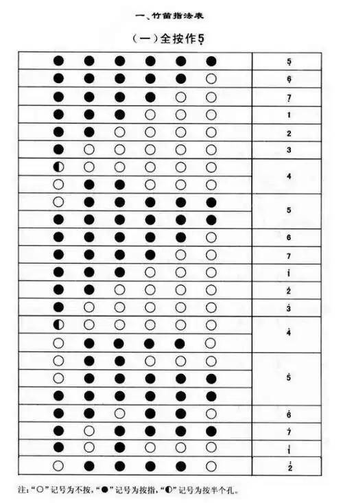 16:53 网友采纳 追问: 那表法我看不懂 追答: 这几个孔就对于你的笛子