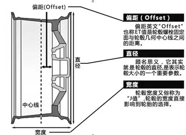 轮毂轮辋的宽度就是轮毂的j值,单位为英尺.
