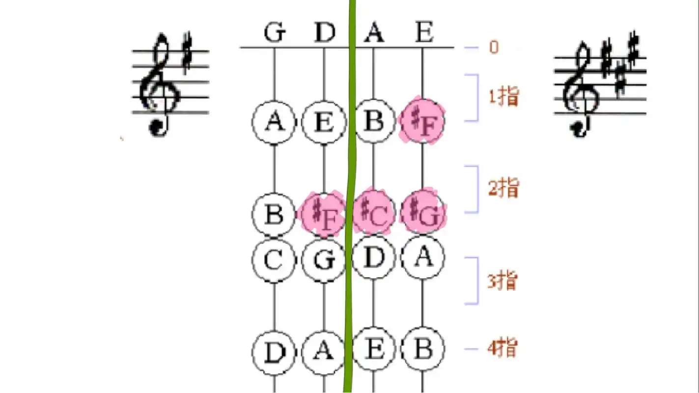小提琴第一把位快速记指位 90p1p2是最基础的指位,2,3指紧挨.