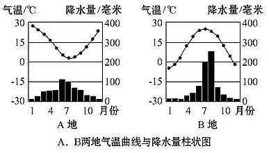 【答案】 (1)   炎热干燥   温和多雨   地中海气候    (2)   高温多