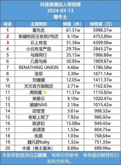 抖音13号直播带货日榜董先生销售额第一