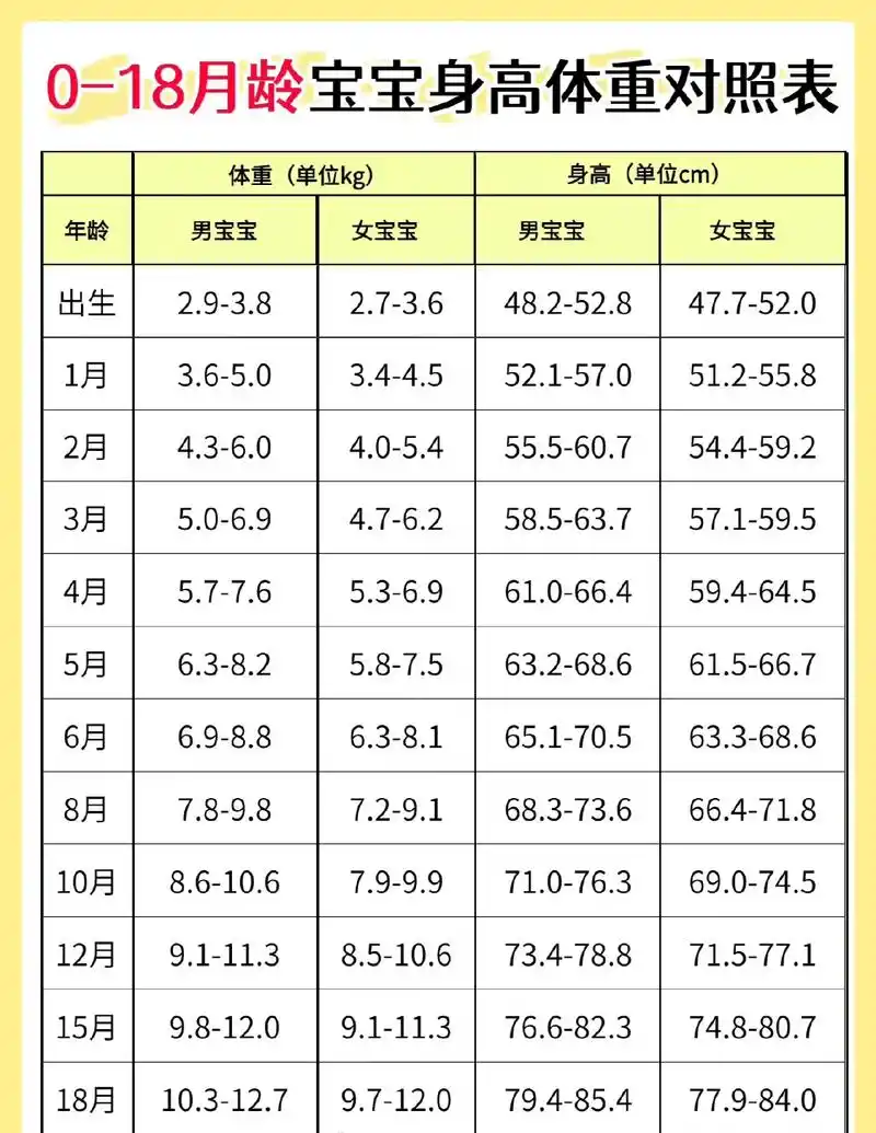 0-18月龄宝宝身高体重对照表丨附发育标准75 宝宝成长的一举 - 抖音