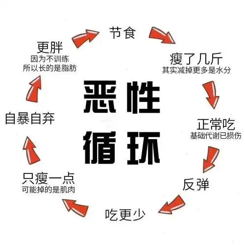 然后就会造成营养不良,你的代谢会越来越差慢慢的,就会形成恶性循环