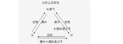 水的三态变化图