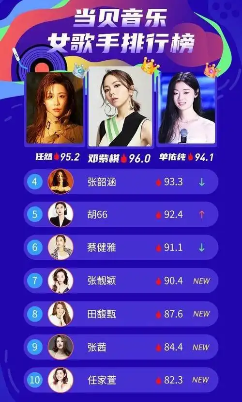 女歌手排行榜邓紫棋稳居第一名单依纯成为最大的黑马
