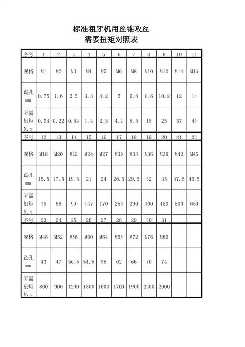 标准粗牙丝锥攻丝需要扭矩对照表_第1页