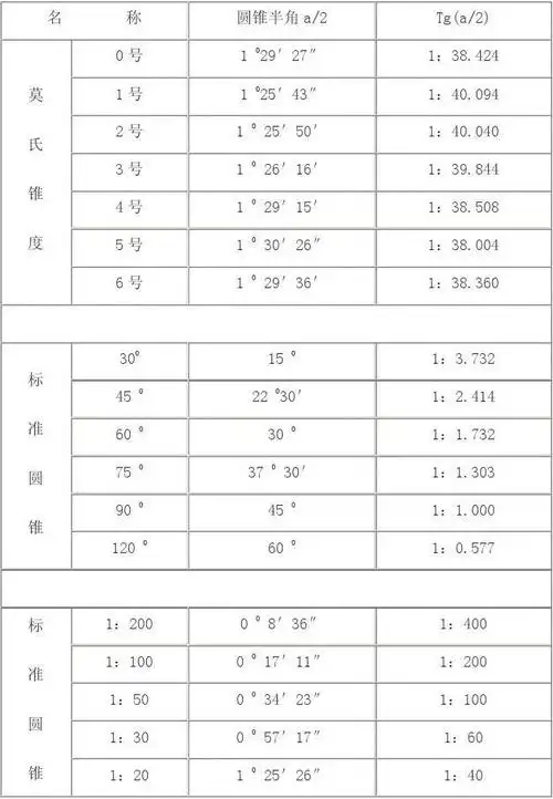 你可能喜欢 锥度表 莫氏锥度 线切割锥度加工 人员总表 螺纹标准对照