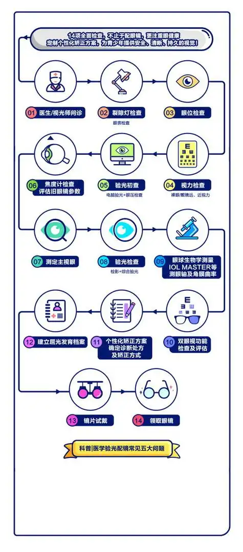 配眼镜流程是什么费用是多少配眼镜步骤过程