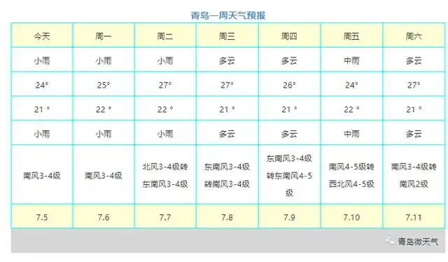 明天就有,连续两天!之后的青岛天气