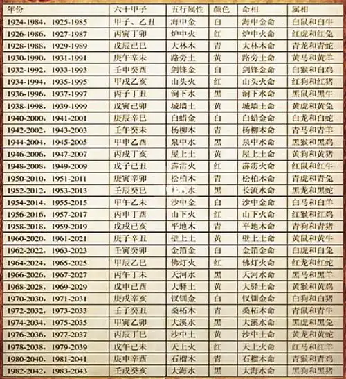 六十甲子纳音表