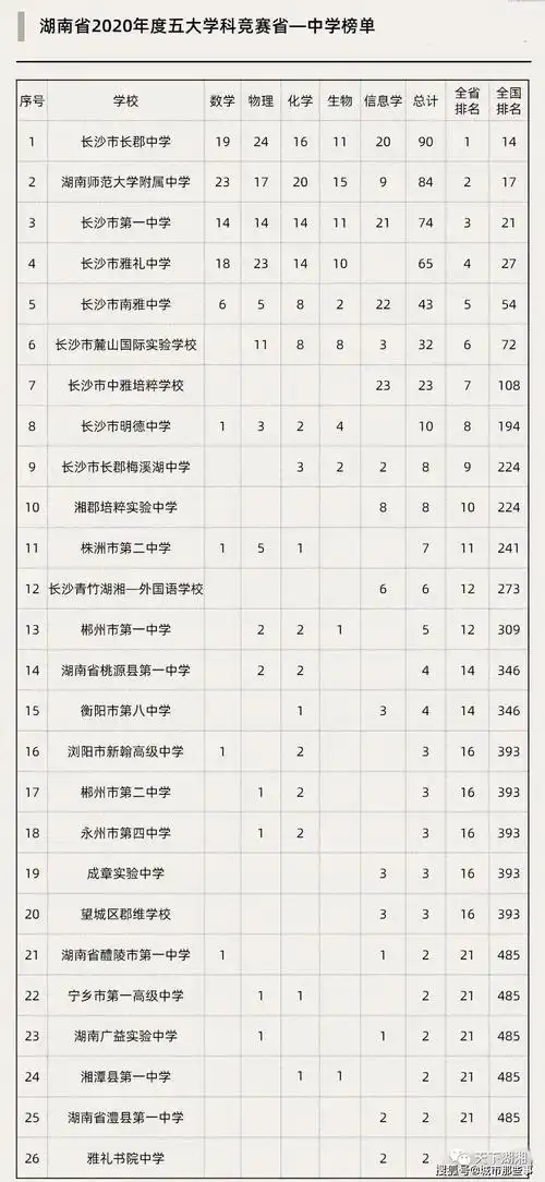 湖南中学排名,湖南中学排名一百强