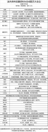 《森林》1.0全要素内容汇总 全武器 全合成列表 全材料介绍
