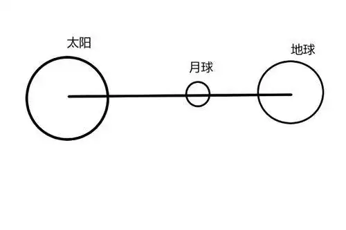 月全食原理示意图