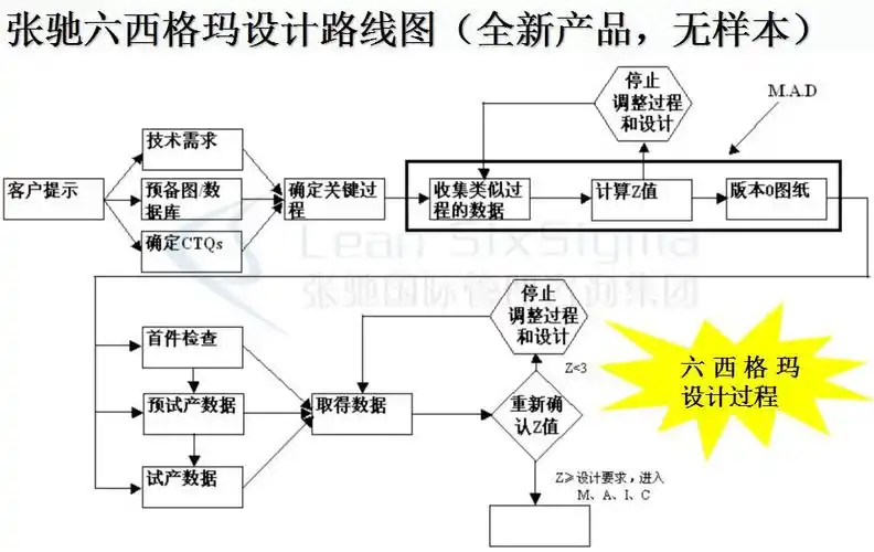 某公司针对新产品研发设计的dfss培训路线图