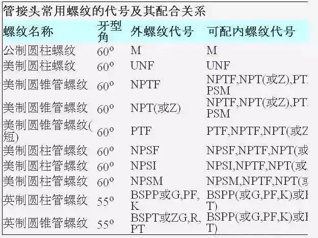 管接头常用螺纹的代号及各种螺纹介绍