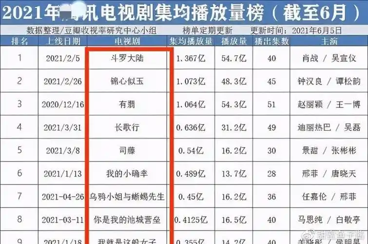 2021电视剧集均播放量榜长歌行仅排第四榜首意料之中