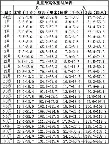 宝宝身高体重标准表