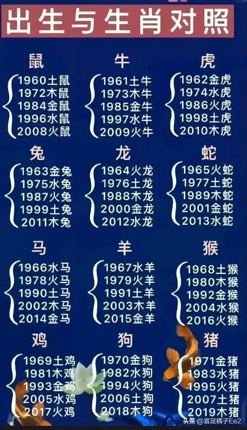 出生年份与十二生肖的对照表,你属什么的呢?