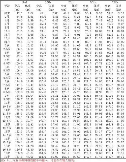 0-18岁儿童身高体重对照表(百分数表示)手动输入