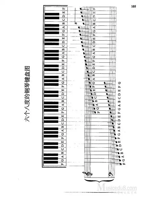 拜厄钢琴基本教程少儿教学版六个八度的钢琴键盘图