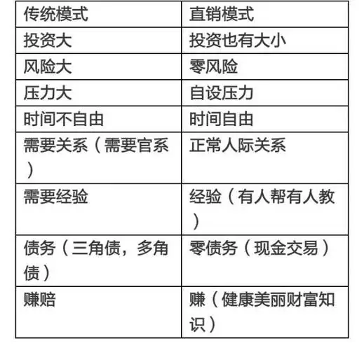传统销售模式与直销的对比