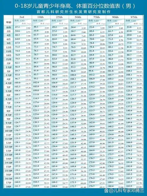 你家男娃身高在这个范围吗?很可能成年不到170 3岁94.2cm 4岁101.